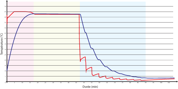 Courbe temperature durée